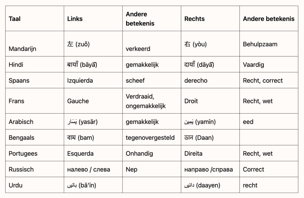 Linkshandigheid in taal 2